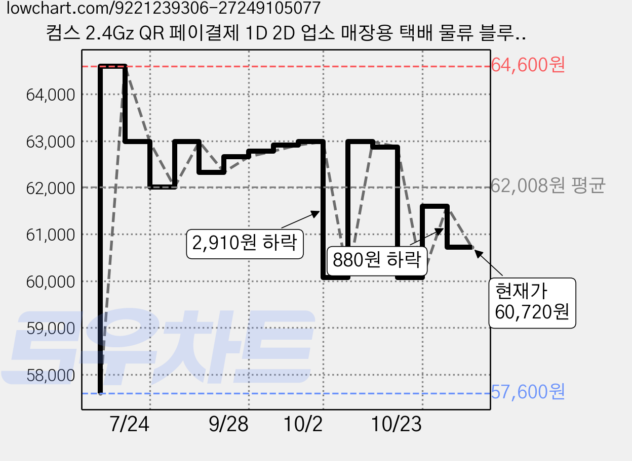컴스 2.4Gz QR 페이결제 1D 2D 업소 매장용 택배 물류 블루투스 무선 바코드 스캐너, 1개, EU117(L8BL) 가격 변동 차트, 현재가 60,720원, 관측 최저가 57,600원