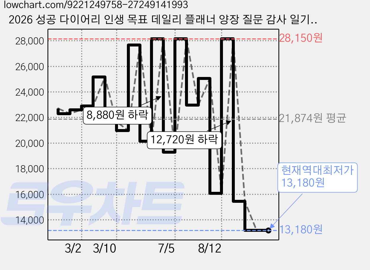 2026 성공 다이어리 인생 목표 데일리 플래너 양장 질문 감사 일기, 1개, 네이비 가격 변동 차트, 현재가 13,180원, 역대최저가