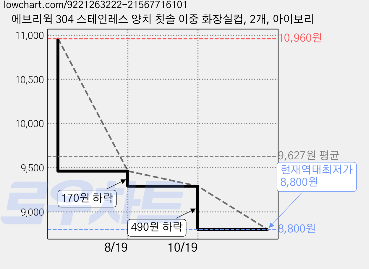 에브리윅 304 스테인레스 양치 칫솔 이중 화장실컵, 2개, 아이보리 가격 변동 차트, 현재가 8,800원, 역대최저가
