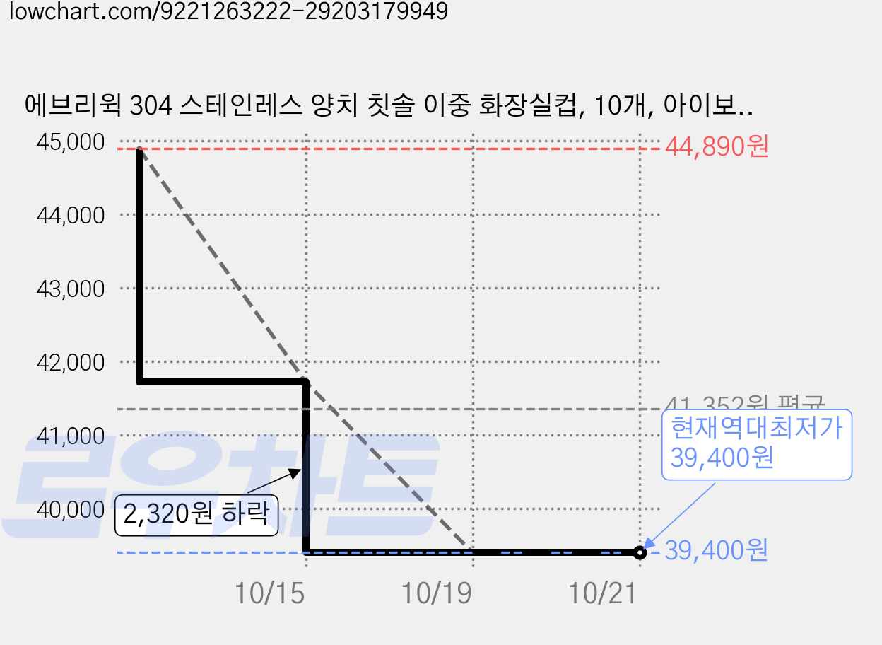 에브리윅 304 스테인레스 양치 칫솔 이중 화장실컵, 10개, 아이보리 가격 변동 차트, 현재가 39,400원, 역대최저가