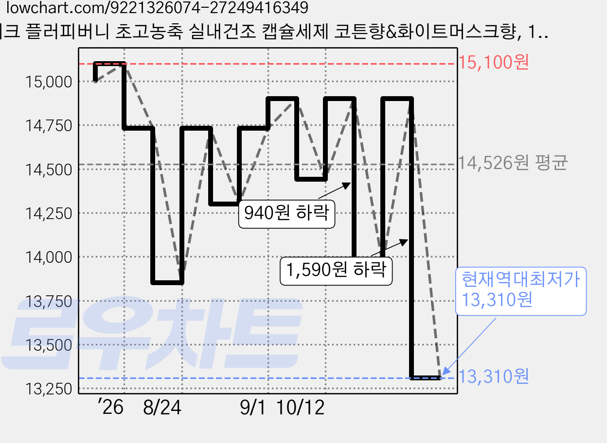 테크 플러피버니 초고농축 실내건조 캡슐세제 코튼향&화이트머스크향, 100개입, 700g, 1개 가격 변동 차트, 현재가 13,310원, 역대최저가