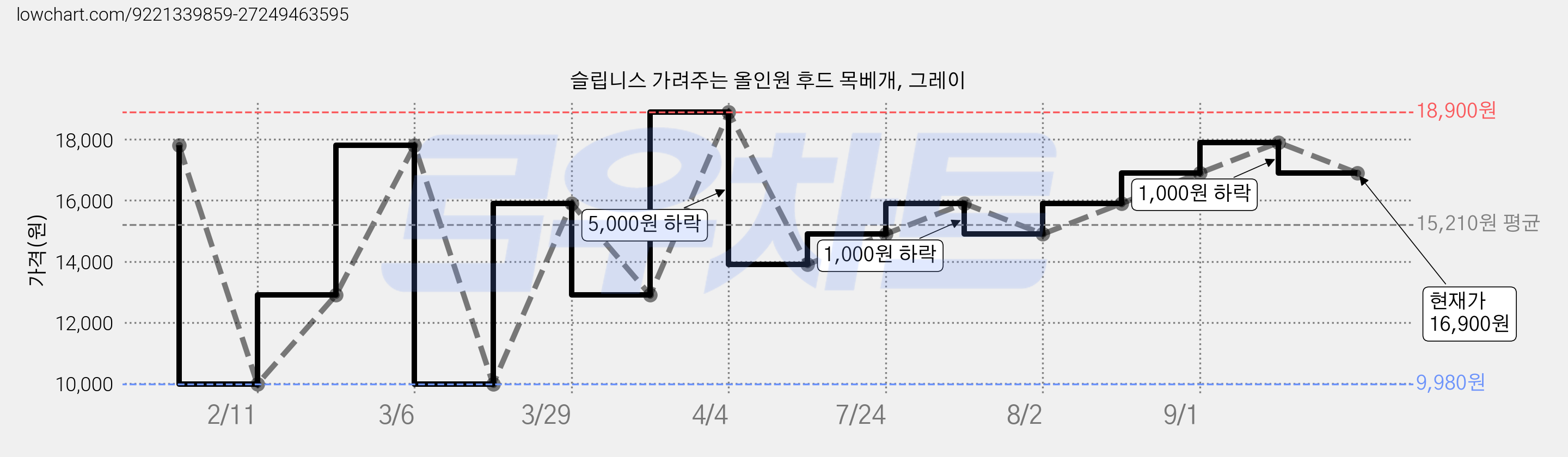 슬립니스 가려주는 올인원 후드 목베개, 그레이 가격 변동 차트, 현재가 16,900원, 관측 최저가 9,980원
