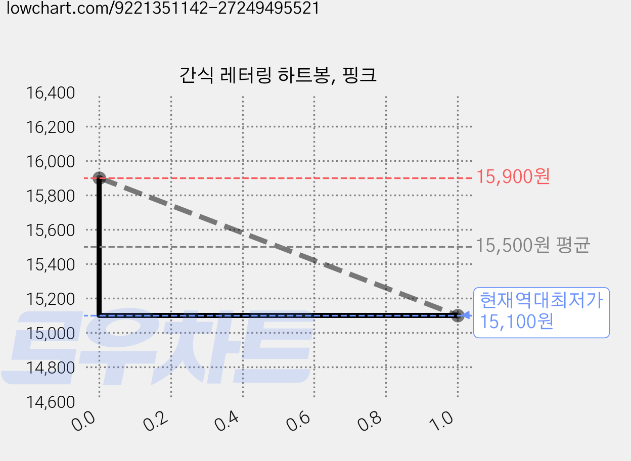 간식 레터링 하트봉, 핑크 가격 변동 차트, 현재가 15,100원, 역대최저가