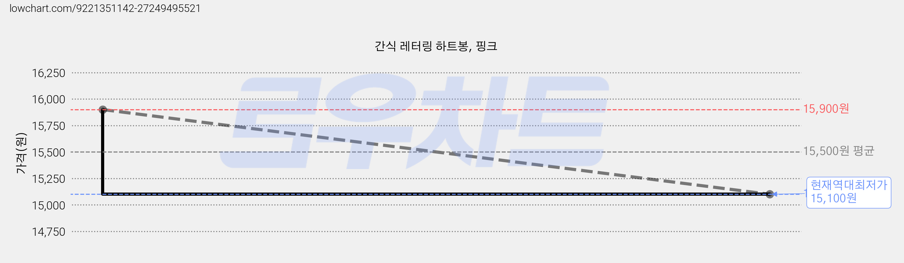 간식 레터링 하트봉, 핑크 가격 변동 차트, 현재가 15,100원, 역대최저가