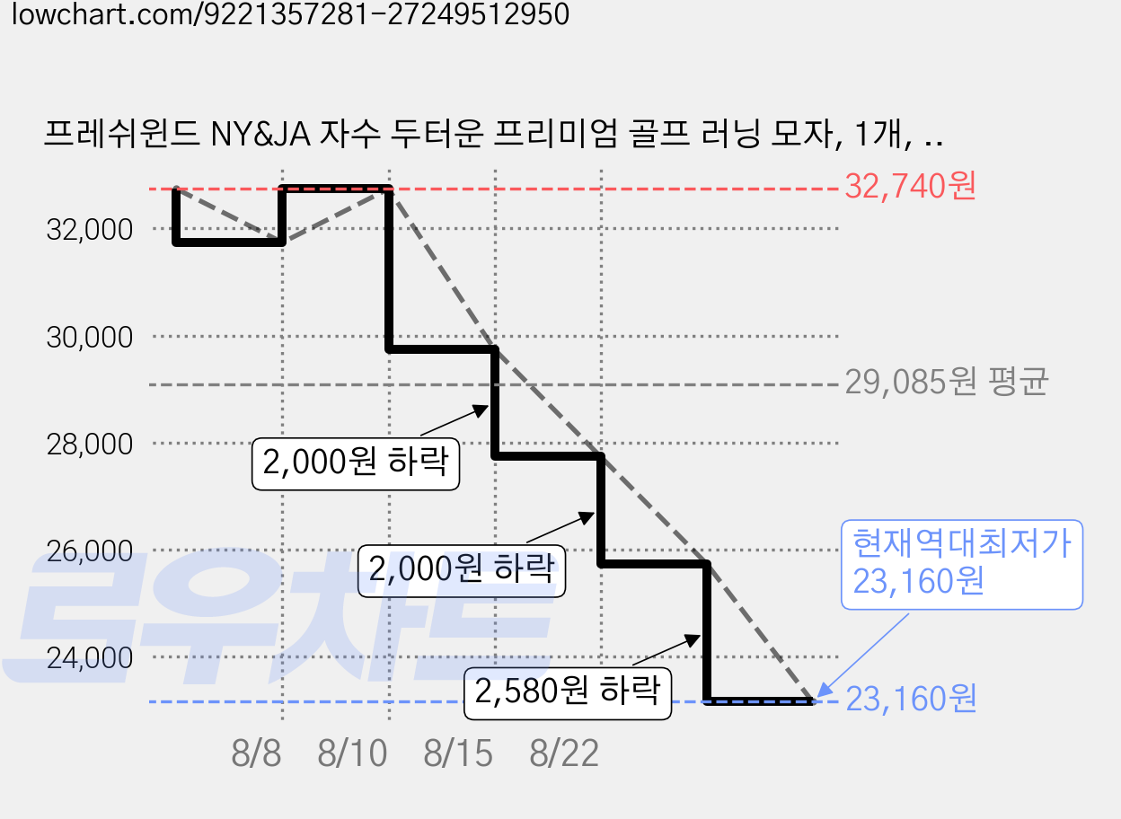 프레쉬윈드 NY&JA 자수 두터운 프리미엄 골프 러닝 모자, 1개, 블루 가격 변동 차트, 현재가 23,160원, 역대최저가