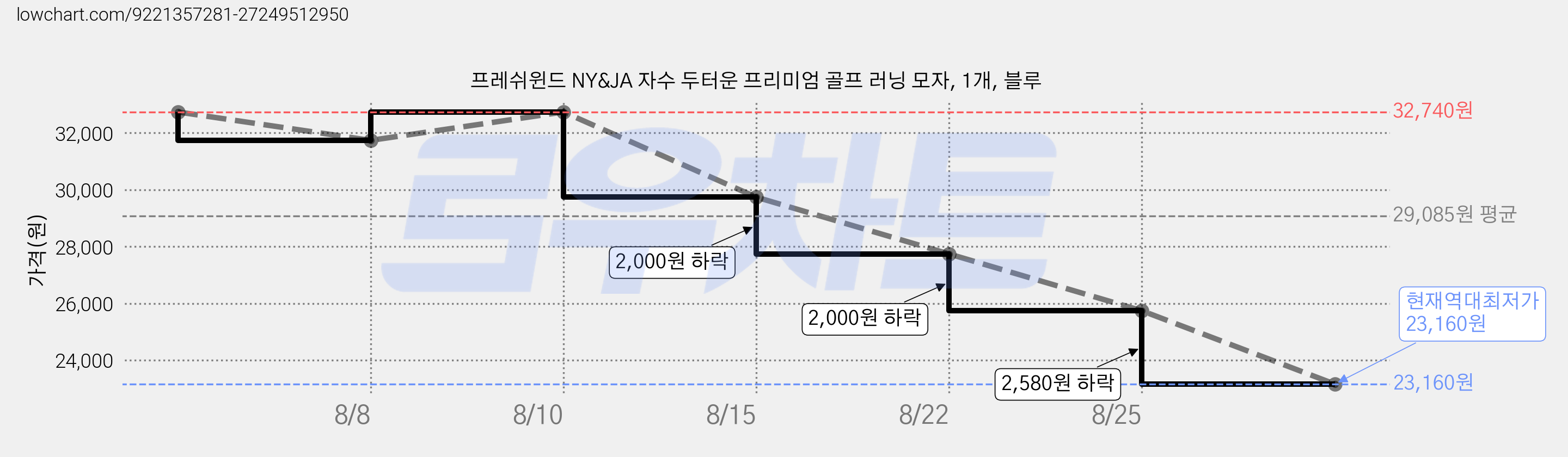 프레쉬윈드 NY&JA 자수 두터운 프리미엄 골프 러닝 모자, 1개, 블루 가격 변동 차트, 현재가 23,160원, 역대최저가