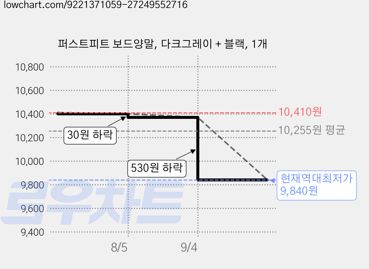 퍼스트피트 보드양말, 다크그레이 + 블랙, 1개 가격 변동 차트, 현재가 9,840원, 역대최저가