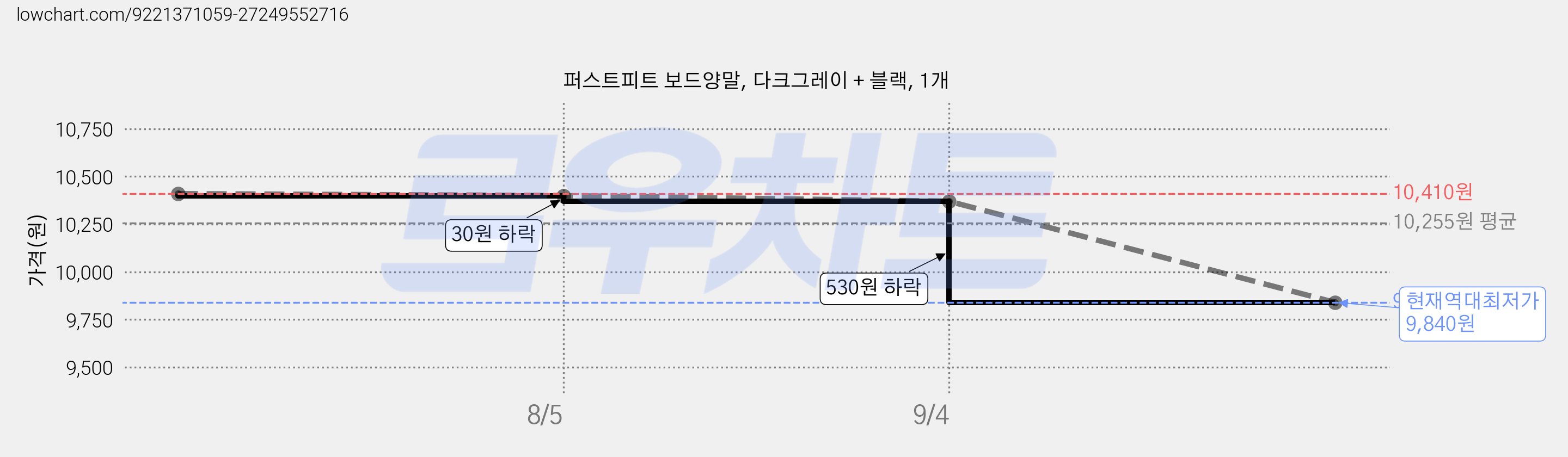 퍼스트피트 보드양말, 다크그레이 + 블랙, 1개 가격 변동 차트, 현재가 9,840원, 역대최저가