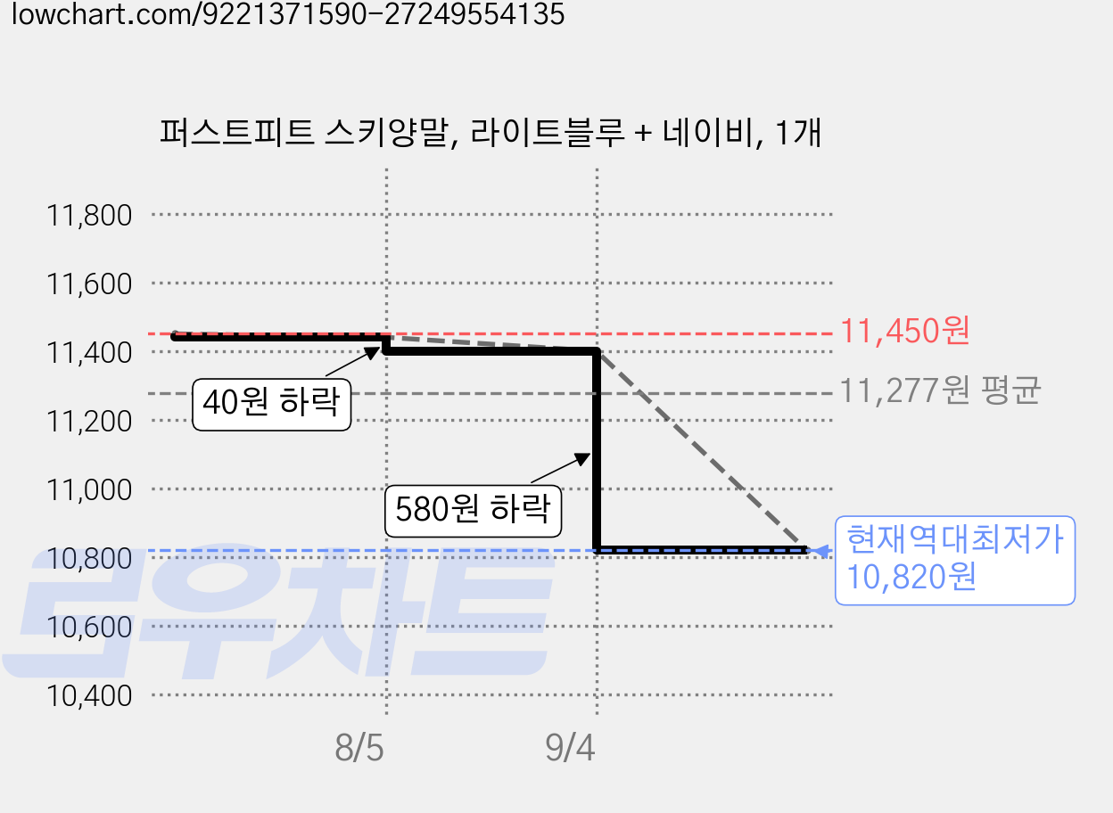 퍼스트피트 스키양말, 라이트블루 + 네이비, 1개 가격 변동 차트, 현재가 10,820원, 역대최저가