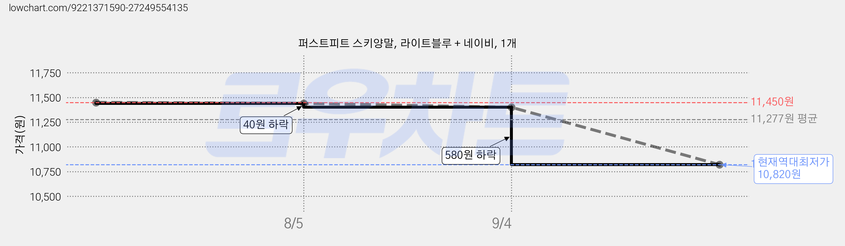 퍼스트피트 스키양말, 라이트블루 + 네이비, 1개 가격 변동 차트, 현재가 10,820원, 역대최저가