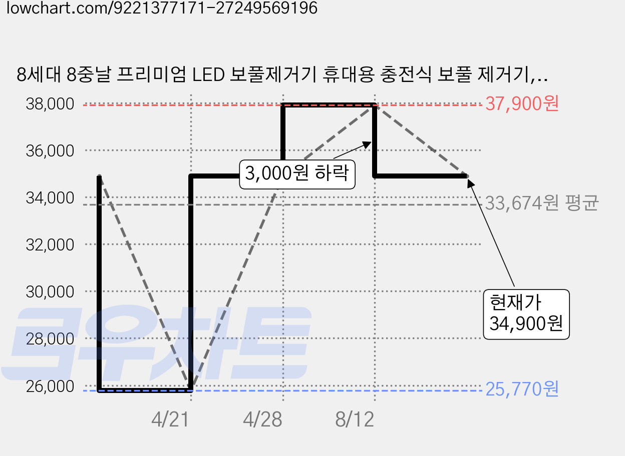 8세대 8중날 프리미엄 LED 보풀제거기 휴대용 충전식 보풀 제거기, 퓨어 화이트 PREMIUM, KRLR-5329 가격 변동 차트, 현재가 34,900원, 관측 최저가 25,770원