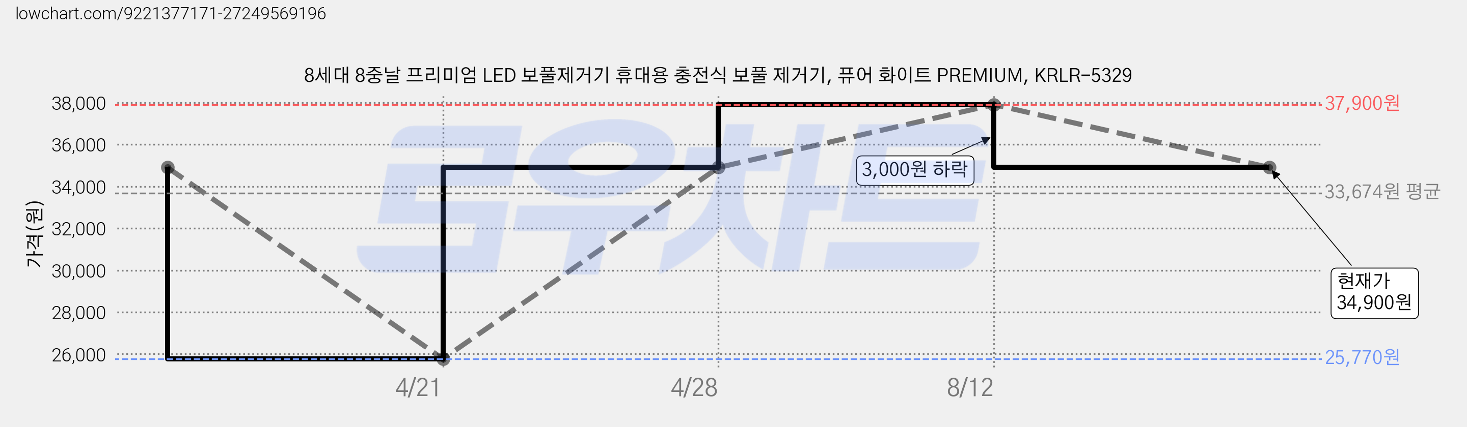 8세대 8중날 프리미엄 LED 보풀제거기 휴대용 충전식 보풀 제거기, 퓨어 화이트 PREMIUM, KRLR-5329 가격 변동 차트, 현재가 34,900원, 관측 최저가 25,770원