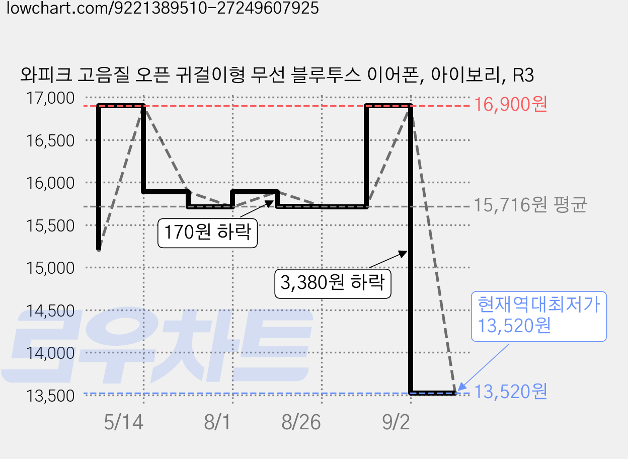 와피크 고음질 오픈 귀걸이형 무선 블루투스 이어폰, 아이보리, R3 가격 변동 차트, 현재가 13,520원, 역대최저가