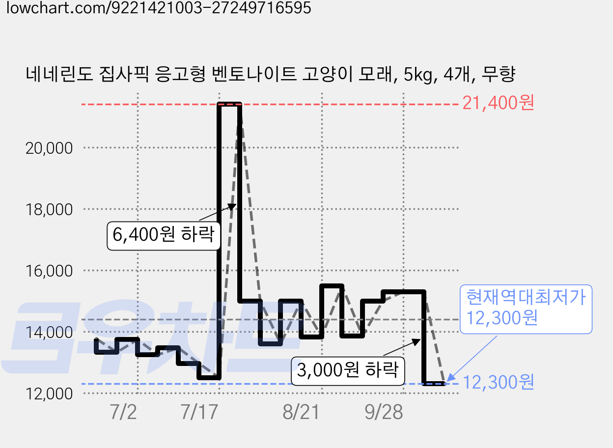 네네린도 집사픽 응고형 벤토나이트 고양이 모래, 5kg, 4개, 무향 가격 변동 차트, 현재가 12,300원, 역대최저가