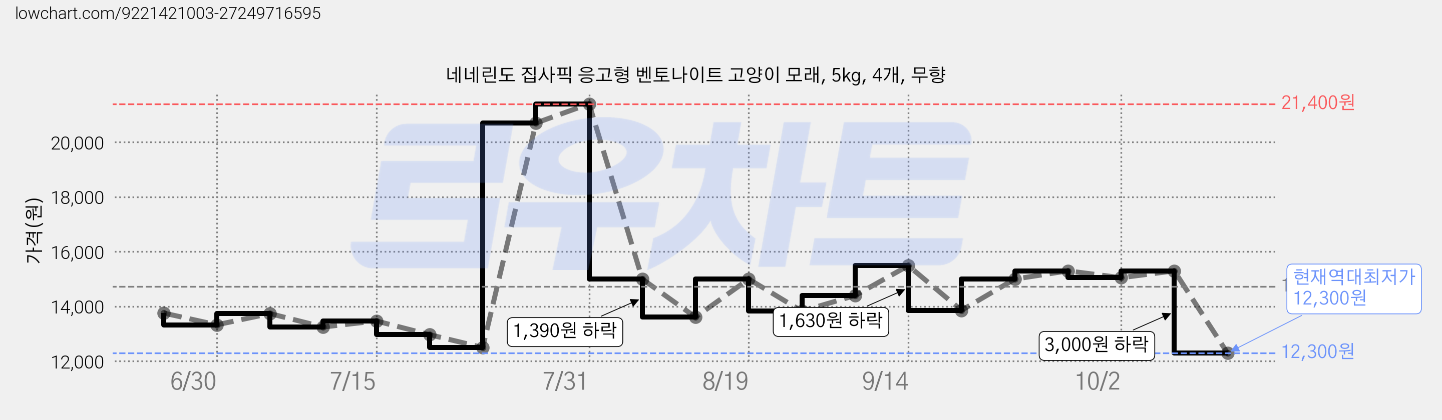 네네린도 집사픽 응고형 벤토나이트 고양이 모래, 5kg, 4개, 무향 가격 변동 차트, 현재가 12,300원, 역대최저가