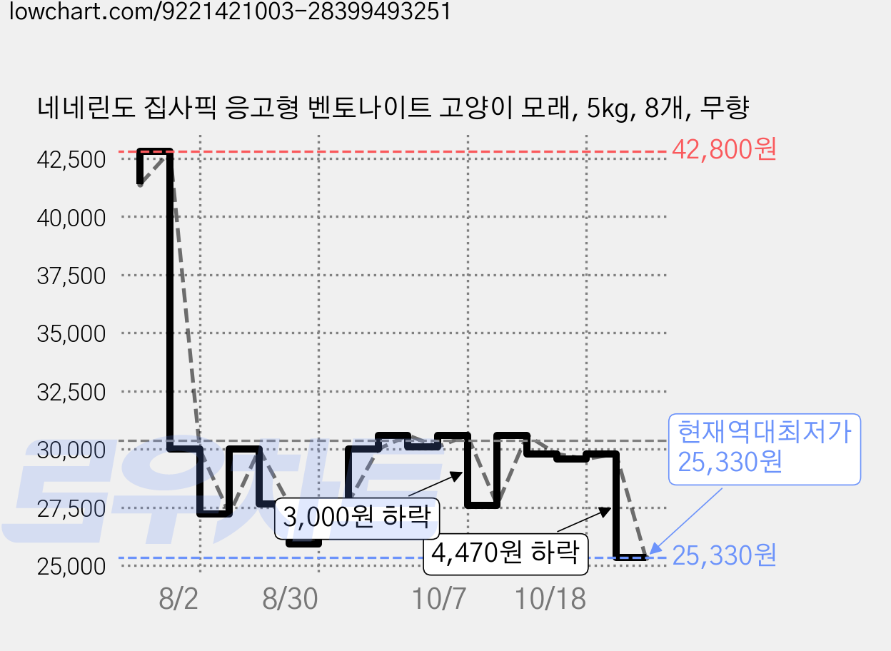 네네린도 집사픽 응고형 벤토나이트 고양이 모래, 5kg, 8개, 무향 가격 변동 차트, 현재가 27,600원, 관측 최저가 25,920원