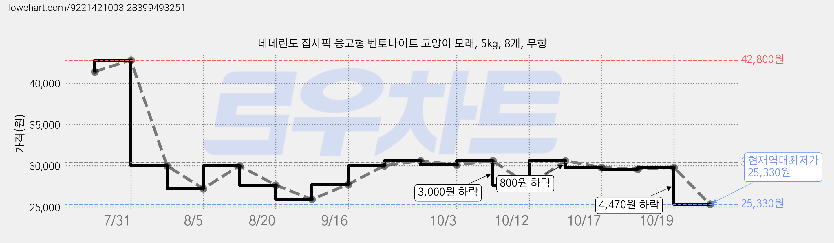 네네린도 집사픽 응고형 벤토나이트 고양이 모래, 5kg, 8개, 무향 가격 변동 차트, 현재가 27,600원, 관측 최저가 25,920원