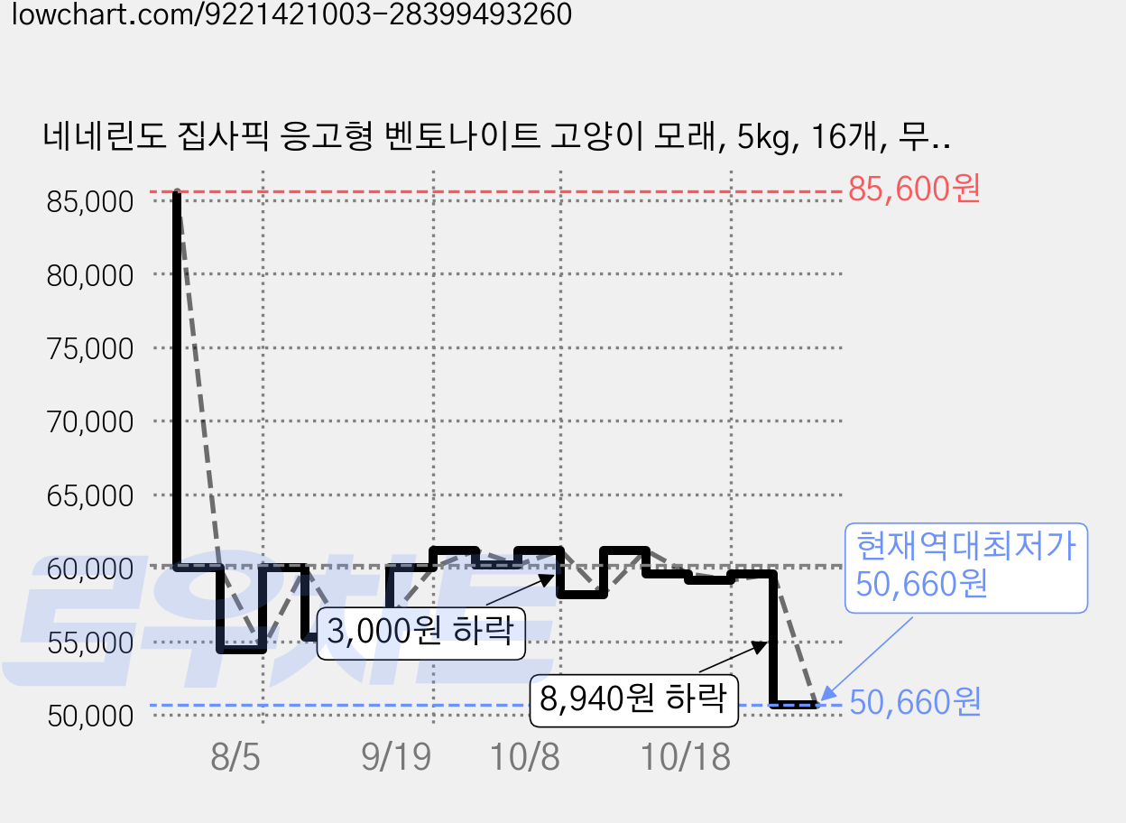 네네린도 집사픽 응고형 벤토나이트 고양이 모래, 5kg, 16개, 무향 가격 변동 차트, 현재가 50,660원, 역대최저가