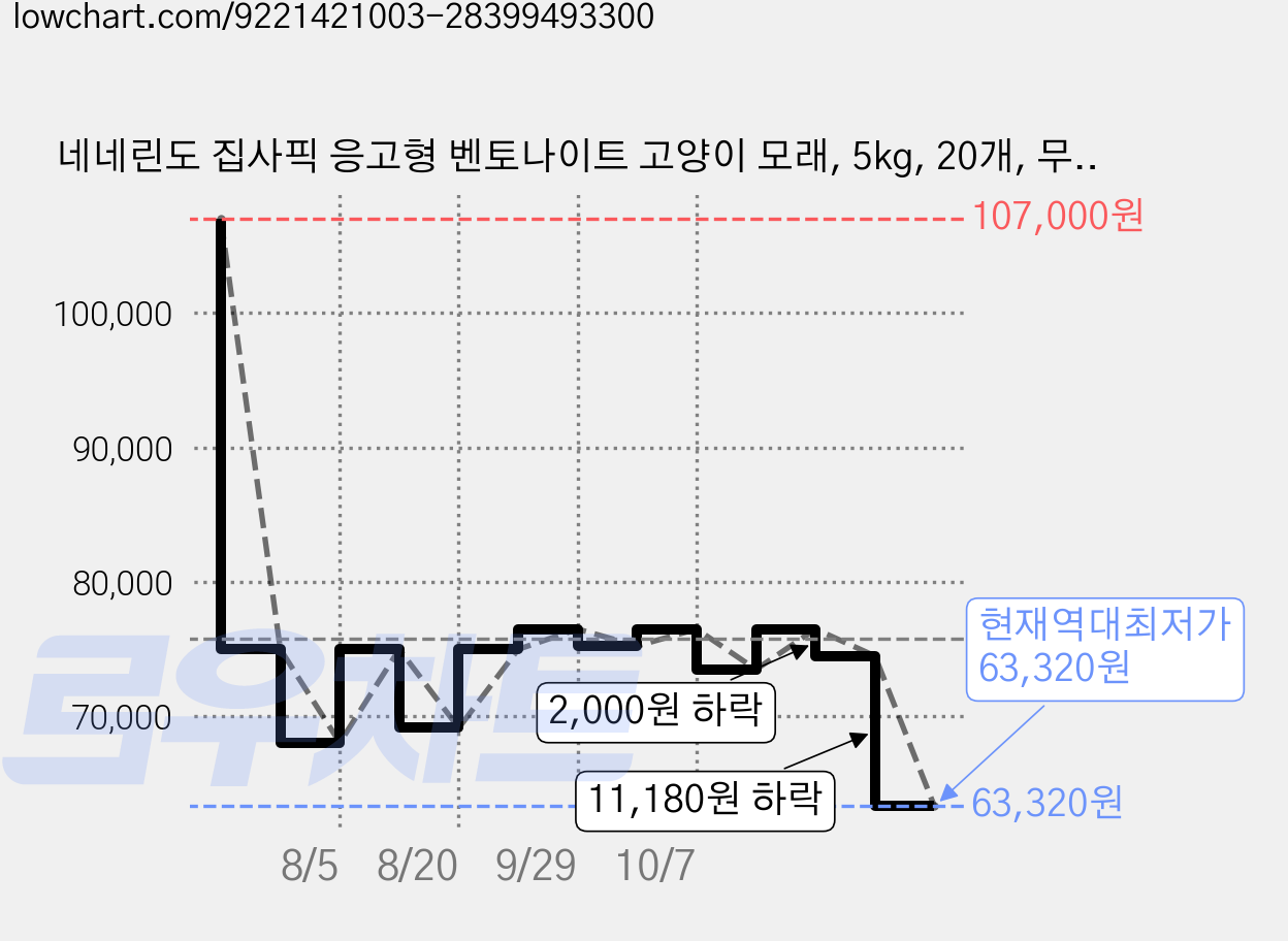 네네린도 집사픽 응고형 벤토나이트 고양이 모래, 5kg, 20개, 무향 가격 변동 차트, 현재가 63,320원, 역대최저가