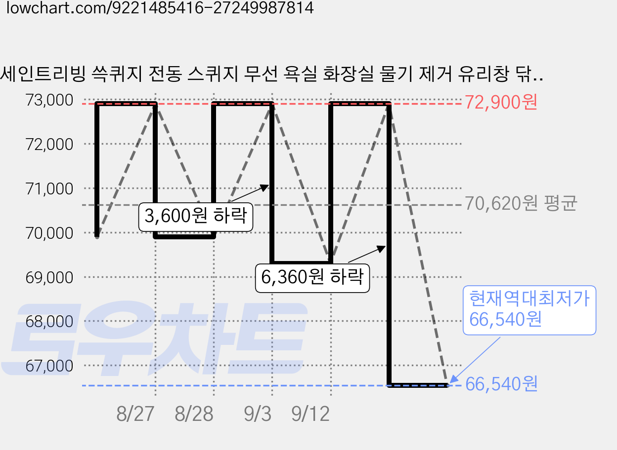 세인트리빙 쓱퀴지 전동 스퀴지 무선 욕실 화장실 물기 제거 유리창 닦이, 쓱퀴지 화이트, 1개 가격 변동 차트, 현재가 66,540원, 역대최저가