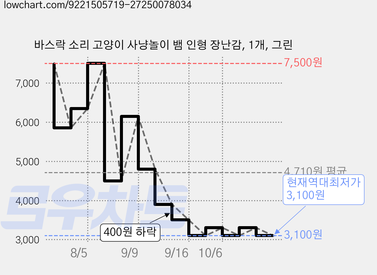 바스락 소리 고양이 사냥놀이 뱀 인형 장난감, 1개, 그린 가격 변동 차트, 현재가 3,100원, 역대최저가