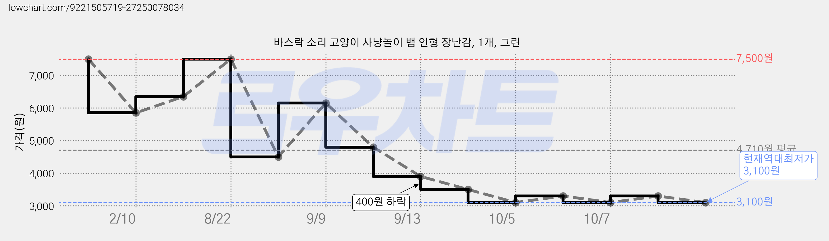 바스락 소리 고양이 사냥놀이 뱀 인형 장난감, 1개, 그린 가격 변동 차트, 현재가 3,100원, 역대최저가