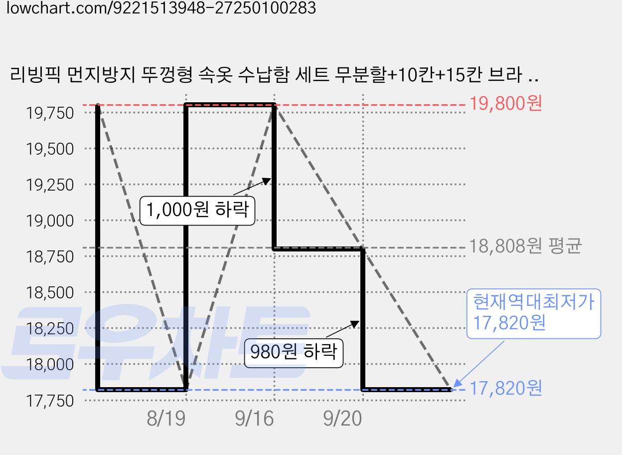 리빙픽 먼지방지 뚜껑형 속옷 수납함 세트 무분할+10칸+15칸 브라 팬티 양말 분리정리박스, 3개, 덮개 달린 가격 변동 차트, 현재가 17,820원, 역대최저가
