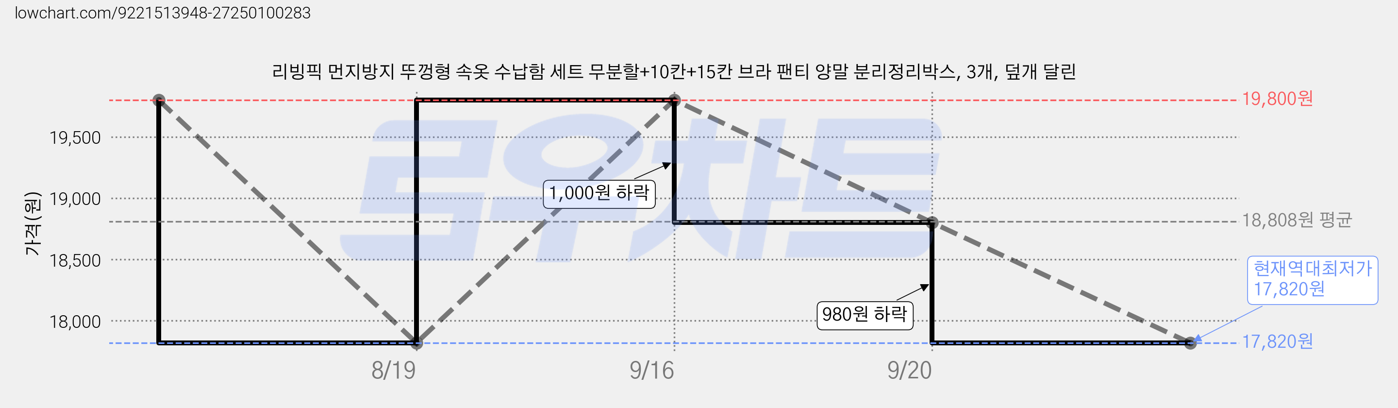 리빙픽 먼지방지 뚜껑형 속옷 수납함 세트 무분할+10칸+15칸 브라 팬티 양말 분리정리박스, 3개, 덮개 달린 가격 변동 차트, 현재가 17,820원, 역대최저가