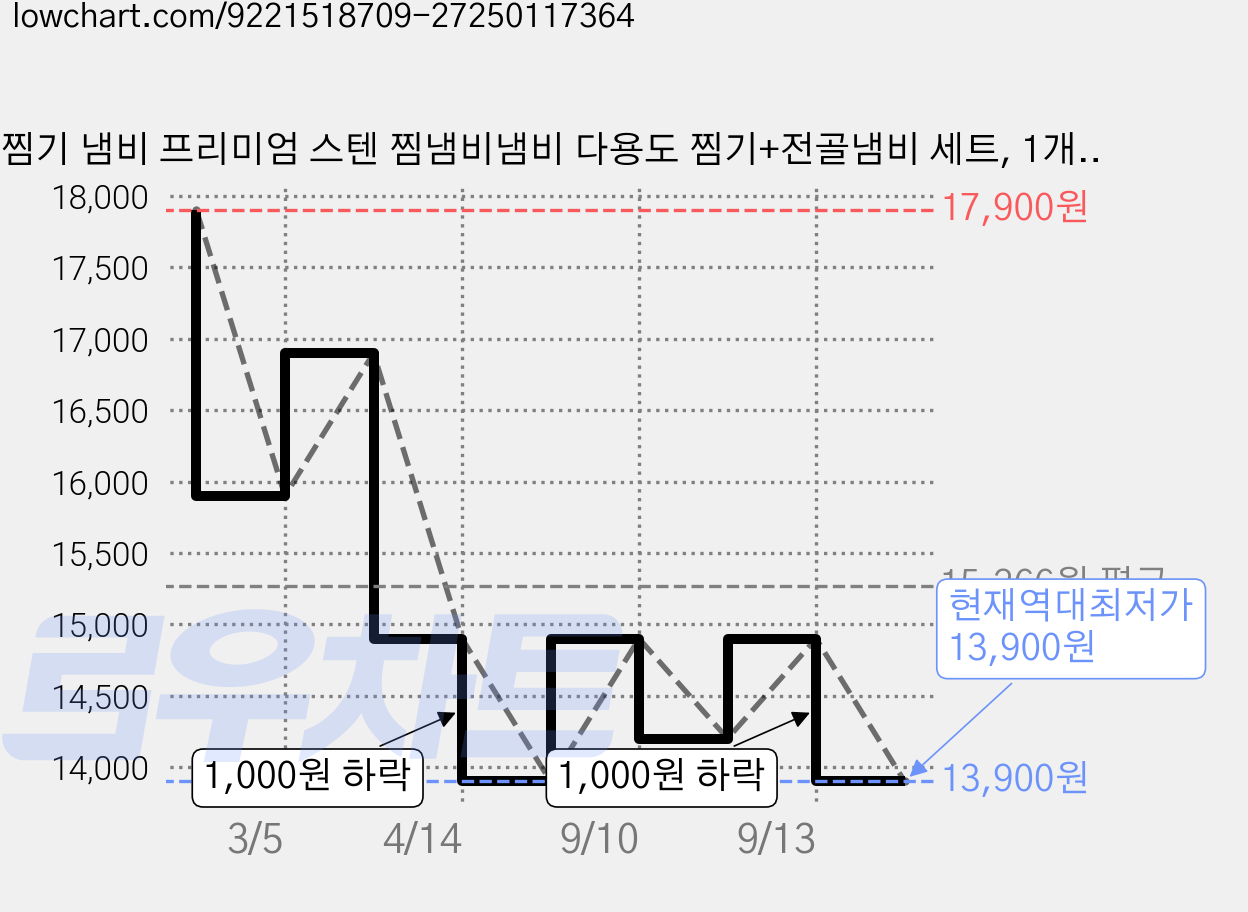 찜기 냄비 프리미엄 스텐 찜냄비냄비 다용도 찜기+전골냄비 세트, 1개, 20cm 가격 변동 차트, 현재가 13,900원, 역대최저가