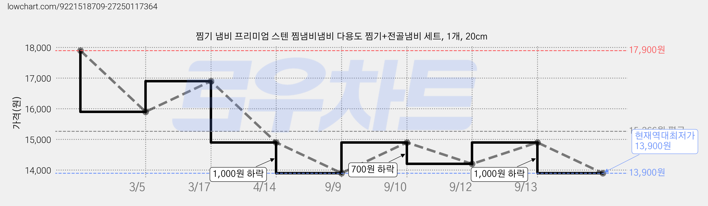 찜기 냄비 프리미엄 스텐 찜냄비냄비 다용도 찜기+전골냄비 세트, 1개, 20cm 가격 변동 차트, 현재가 13,900원, 역대최저가
