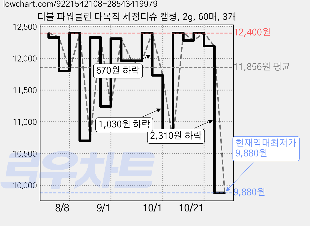 터블 파워클린 다목적 세정티슈 캡형, 2g, 60매, 3개 가격 변동 차트, 현재가 9,880원, 역대최저가