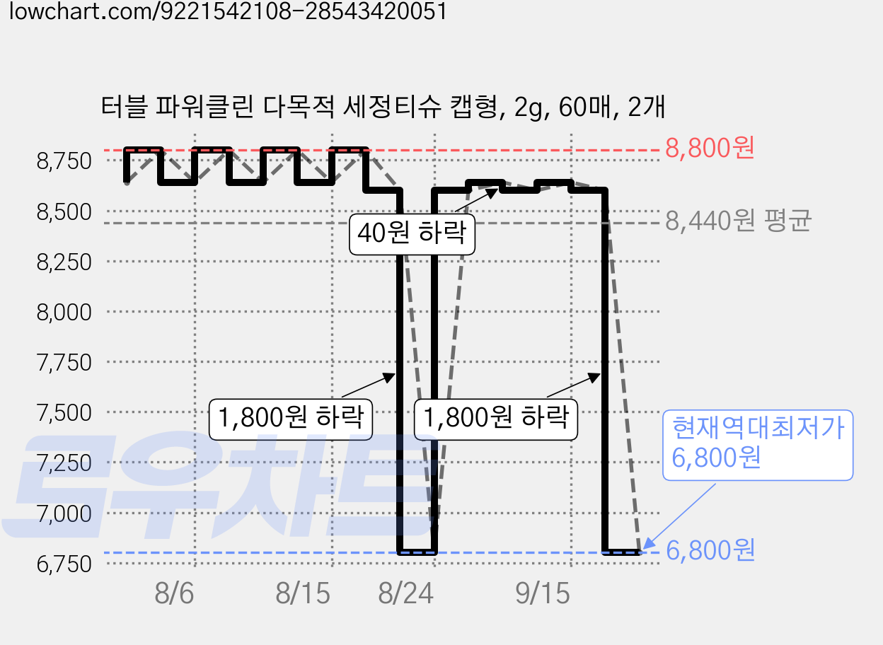 터블 파워클린 다목적 세정티슈 캡형, 2g, 60매, 2개 가격 변동 차트, 현재가 6,800원, 역대최저가