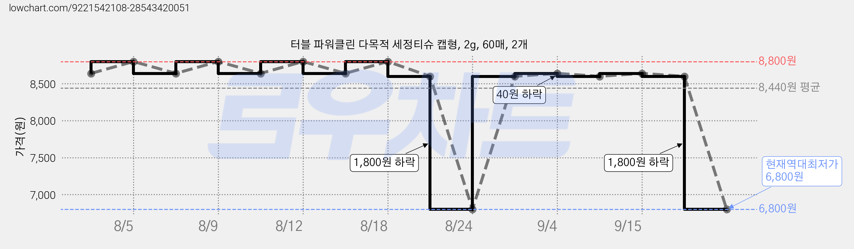 터블 파워클린 다목적 세정티슈 캡형, 2g, 60매, 2개 가격 변동 차트, 현재가 6,800원, 역대최저가