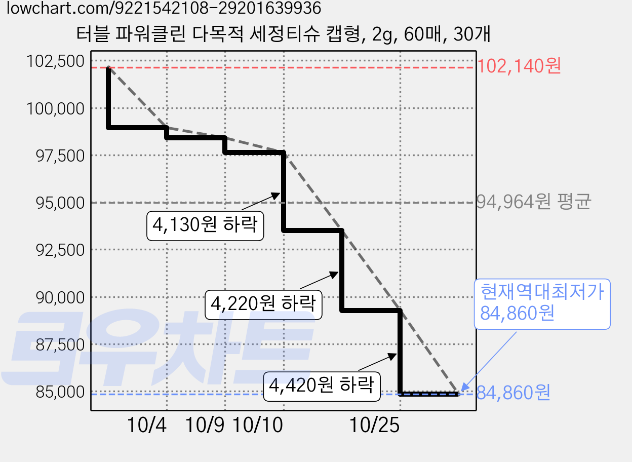 터블 파워클린 다목적 세정티슈 캡형, 2g, 60매, 30개 가격 변동 차트, 현재가 84,860원, 역대최저가