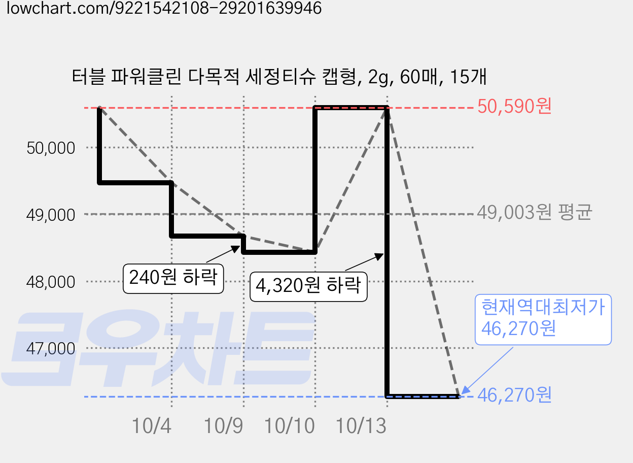 터블 파워클린 다목적 세정티슈 캡형, 2g, 60매, 15개 가격 변동 차트, 현재가 46,270원, 역대최저가