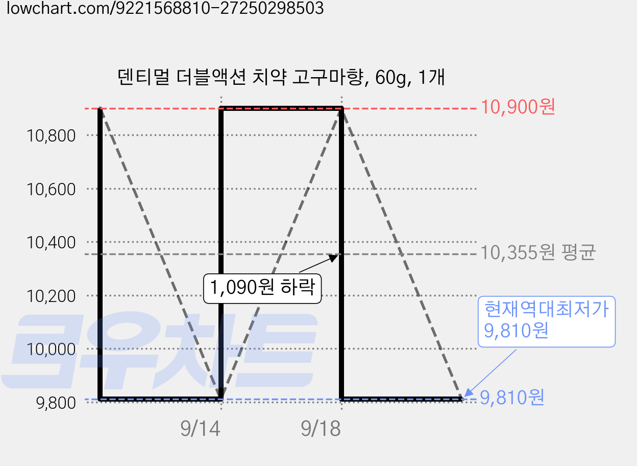덴티멀 더블액션 치약 고구마향, 60g, 1개 가격 변동 차트, 현재가 9,810원, 역대최저가