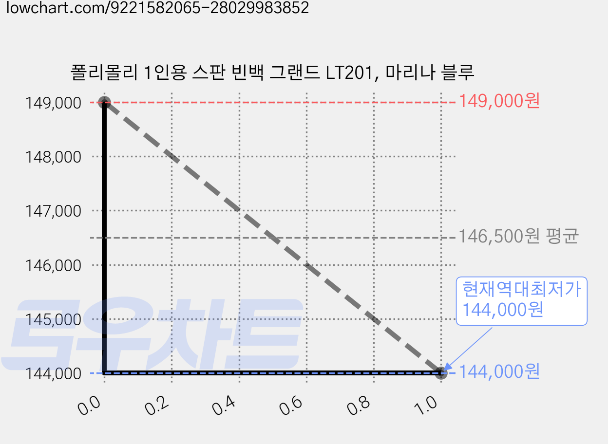 폴리몰리 1인용 스판 빈백 그랜드 LT201, 마리나 블루 가격 변동 차트, 현재가 144,000원, 역대최저가