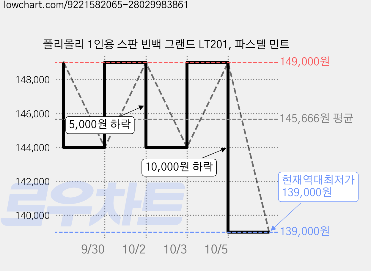 폴리몰리 1인용 스판 빈백 그랜드 LT201, 파스텔 민트 가격 변동 차트, 현재가 139,000원, 역대최저가