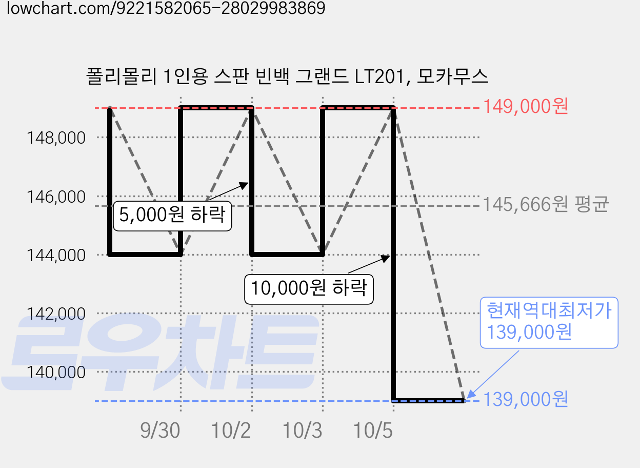 폴리몰리 1인용 스판 빈백 그랜드 LT201, 모카무스 가격 변동 차트, 현재가 139,000원, 역대최저가