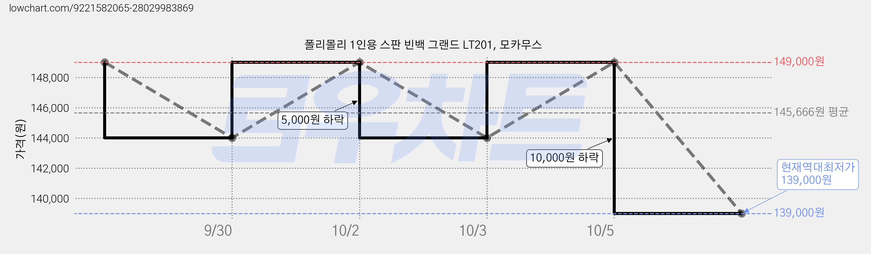 폴리몰리 1인용 스판 빈백 그랜드 LT201, 모카무스 가격 변동 차트, 현재가 139,000원, 역대최저가
