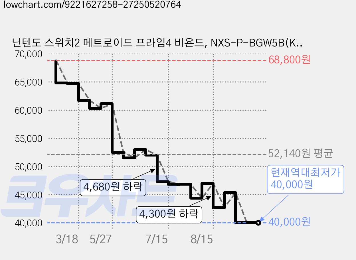 닌텐도 스위치2 메트로이드 프라임4 비욘드, NXS-P-BGW5B(KOR) 가격 변동 차트, 현재가 40,000원, 역대최저가