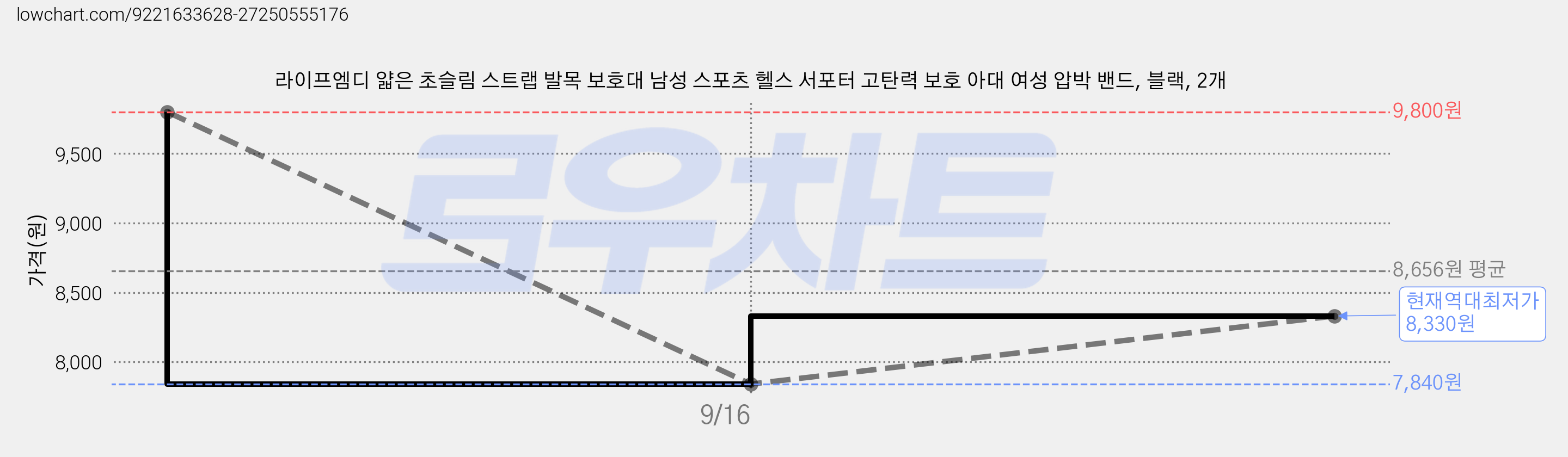 라이프엠디 얇은 초슬림 스트랩 발목 보호대 남성 스포츠 헬스 서포터 고탄력 보호 아대 여성 압박 밴드, 블랙, 2개 가격 변동 차트, 현재가 8,330원, 역대최저가
