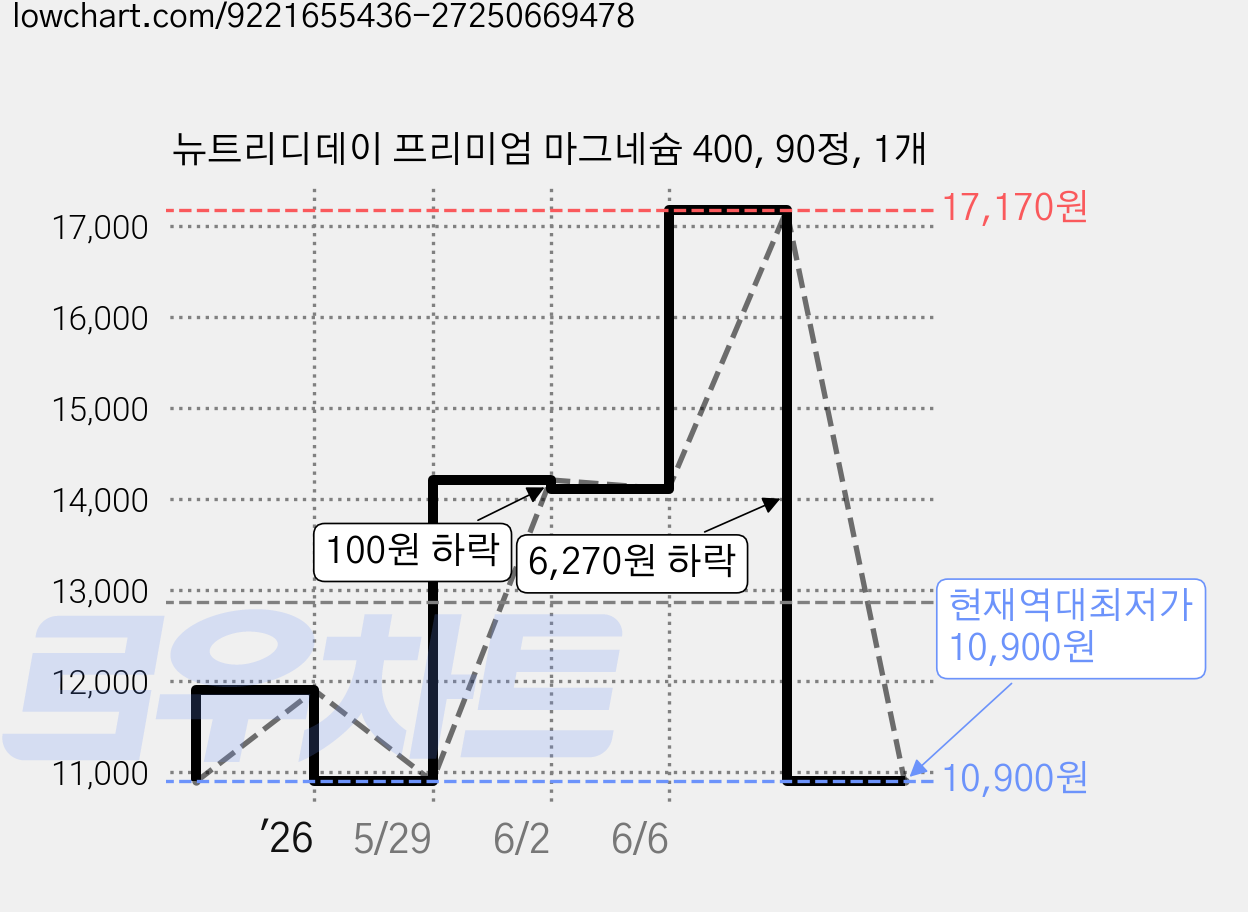 뉴트리디데이 프리미엄 마그네슘 400, 90정, 1개 가격 변동 차트, 현재가 10,900원, 역대최저가