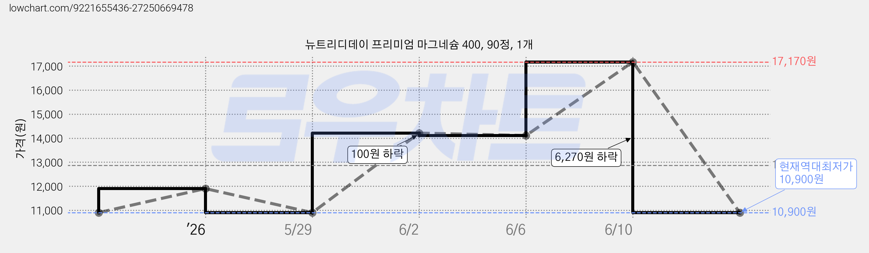 뉴트리디데이 프리미엄 마그네슘 400, 90정, 1개 가격 변동 차트, 현재가 10,900원, 역대최저가