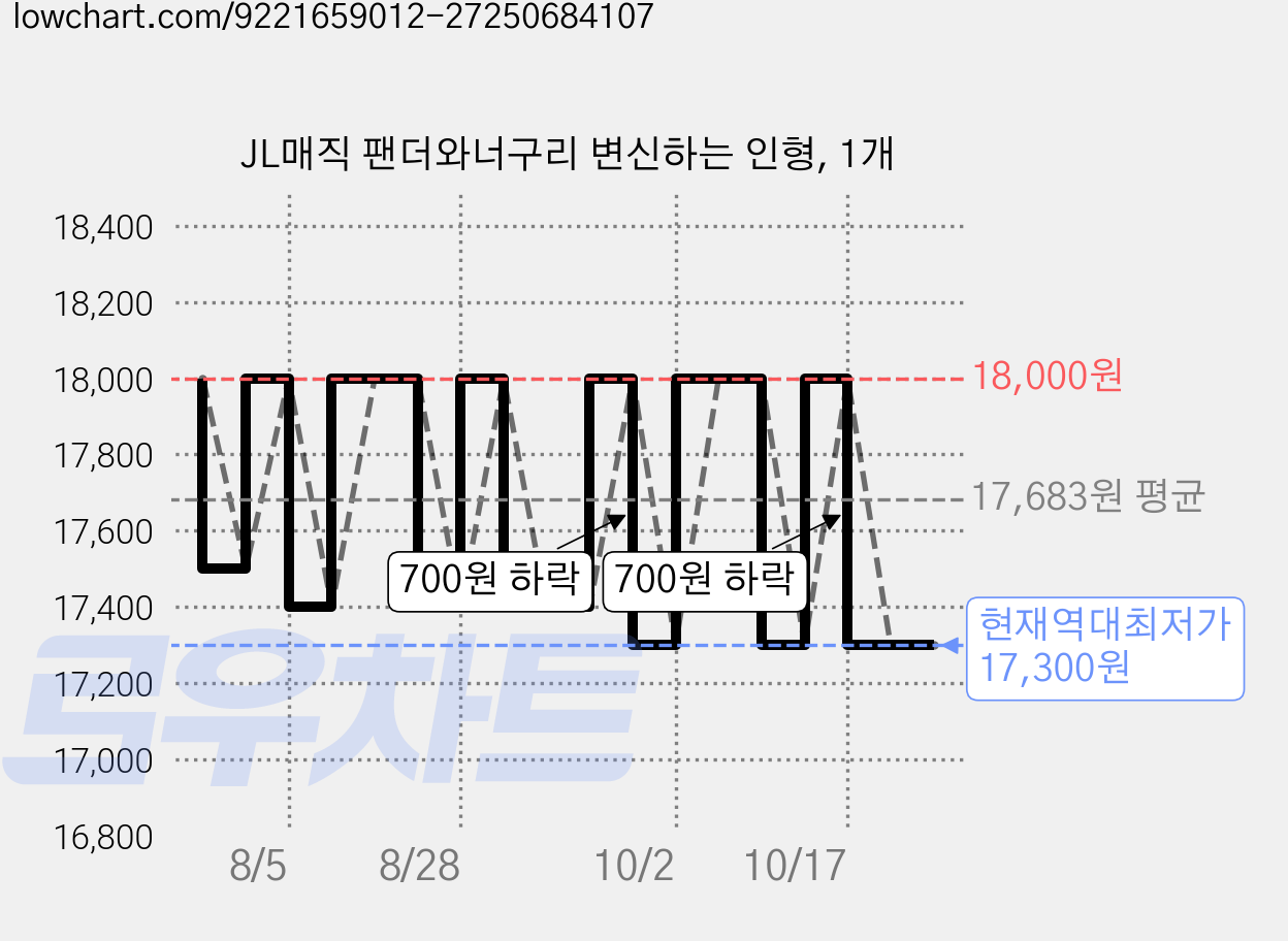 JL매직 팬더와너구리 변신하는 인형, 1개 가격 변동 차트, 현재가 17,300원, 역대최저가