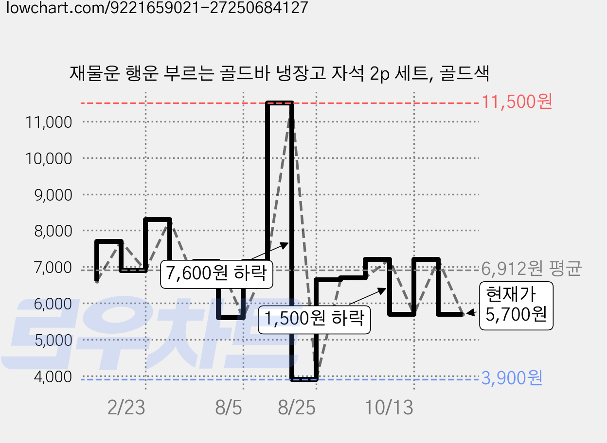 재물운 행운 부르는 골드바 냉장고 자석 2p 세트, 골드색 가격 변동 차트, 현재가 5,700원, 관측 최저가 3,900원