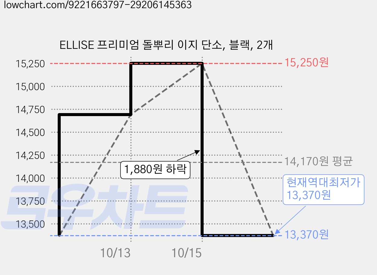 ELLISE 프리미엄 돌뿌리 이지 단소, 블랙, 2개 가격 변동 차트, 현재가 13,370원, 역대최저가