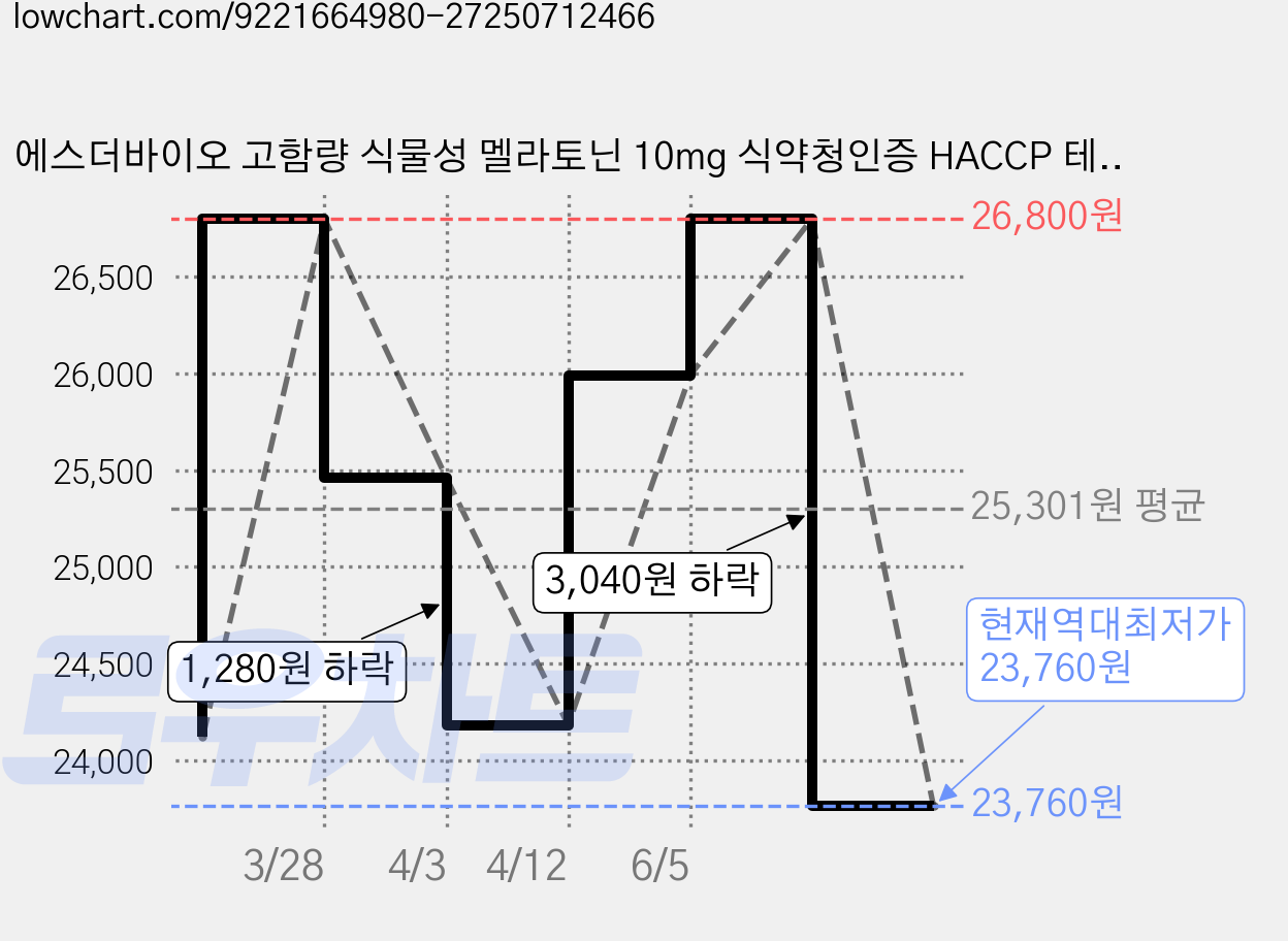 에스더바이오 고함량 식물성 멜라토닌 10mg 식약청인증 HACCP 테아닌 트립토판 마그네슘, 1개, 60정 가격 변동 차트, 현재가 23,760원, 역대최저가