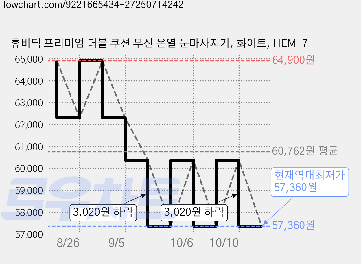 휴비딕 프리미엄 더블 쿠션 무선 온열 눈마사지기, 화이트, HEM-7 가격 변동 차트, 현재가 57,360원, 역대최저가