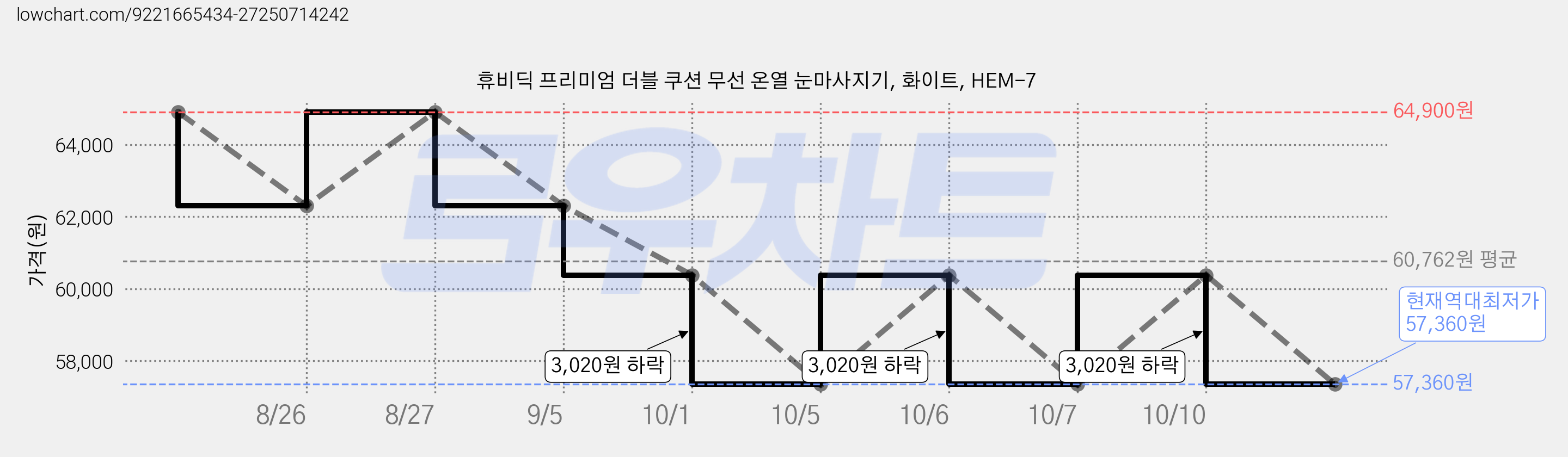 휴비딕 프리미엄 더블 쿠션 무선 온열 눈마사지기, 화이트, HEM-7 가격 변동 차트, 현재가 57,360원, 역대최저가